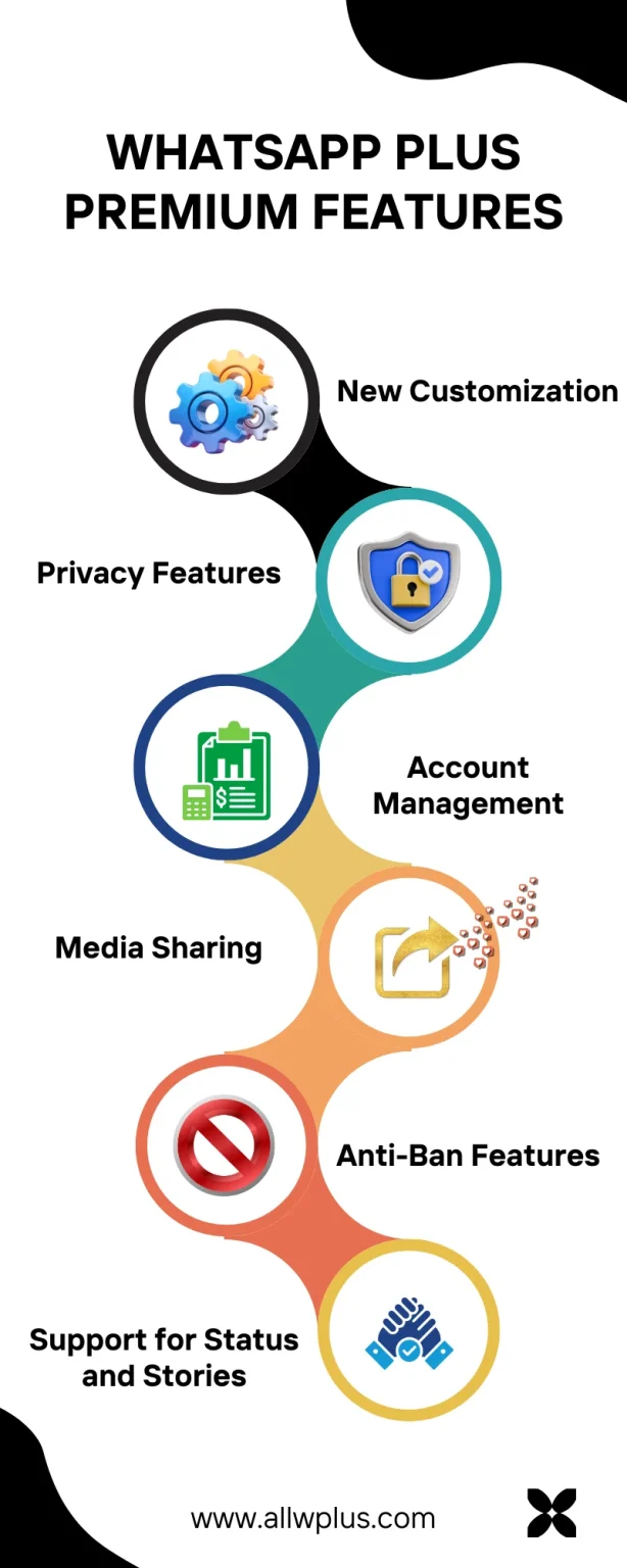 WhatsApp Plus Premium Features inforgraphic